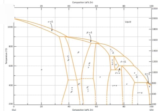 Temperature (°C)
1000
800
600
400
200
0
(Cu)
20
+L
4
***
Composition (at% Zn)
B
B.L
9th
4
Composition (wt% Zn)
Liquid
&+ L
4
Sve
A."
**
100
*E
yo
2200
2000
1800
1600
1400
1200
1000
800
1600
400
100
(20