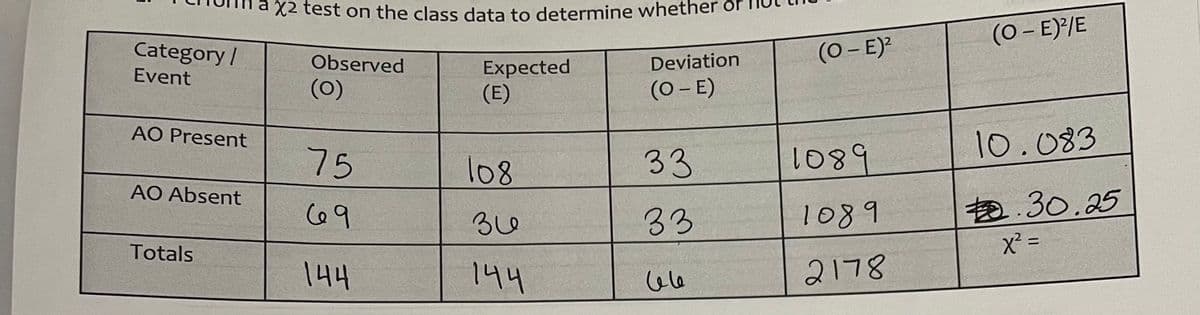 Category/
Event
AO Present
AO Absent
Totals
a x2 test on the class data to determine whether
Observed
(0)
Expected
(E)
75
69
144
108
36
144
Deviation
(O - E)
33
33
ماما
(O - E)²
1089
1089
2178
(O - E)²/E
10.083
.30.25
x² =