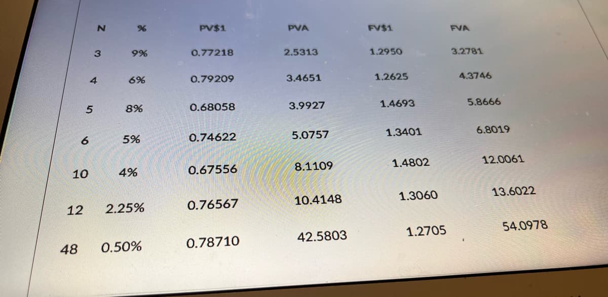 PV$1
PVA
FV$1
FVA
3
0.77218
2.5313
1.2950
%6
3.2781
4
6%
0.79209
3.4651
1.2625
4.3746
8%
0.68058
3.9927
1.4693
5.8666
5%
0.74622
5.0757
1.3401
6.8019
10
4%
0.67556
8.1109
1.4802
12.0061
0.76567
10.4148
1.3060
13.6022
12
2.25%
42.5803
1.2705
54.0978
48
0.50%
0.78710
