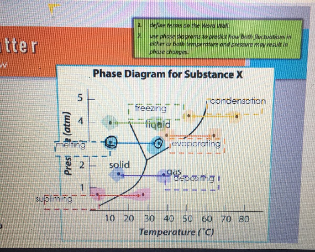 tter
W
e (atm)
Prest
5
melting
supliming™
4
********
2
ww
*********
Phase Diagram for Substance X
Q
define terms on the Word Wall
use phase diagrams to predict how both fluctuations in
either or both temperature and pressure may result in
phose changes.
solid
freezing
fiquid
condensation
O evaporating
gas
depositing
10 20 30 40 50 60
40 50 60 70 80
Temperature (°C)