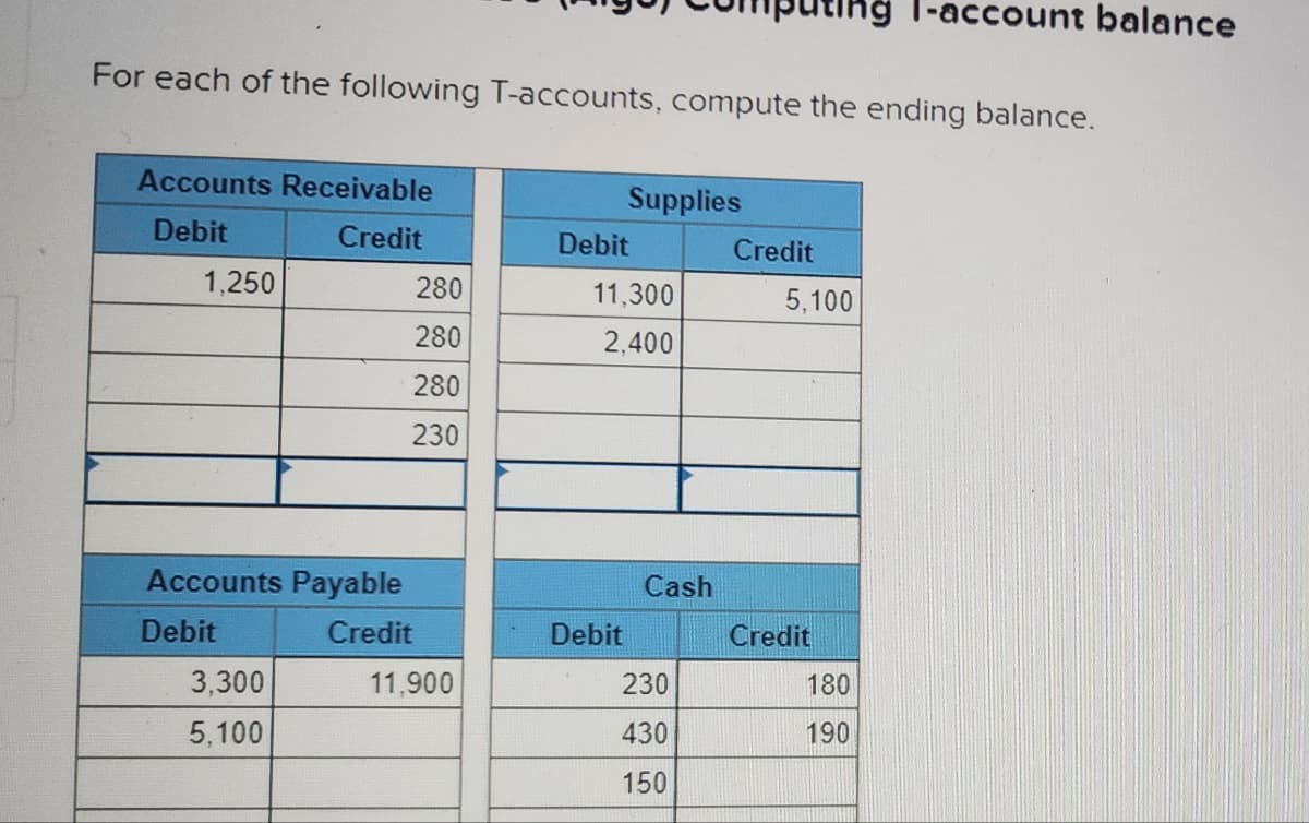 -account balance
For each of the following T-accounts, compute the ending balance.
Accounts Receivable
Supplies
Debit
Credit
Debit
Credit
1,250
280
11,300
5,100
280
2,400
280
230
Accounts Payable
Cash
Debit
Credit
Debit
Credit
3,300
11,900
230
180
5,100
430
190
150