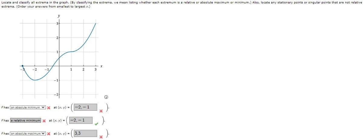 Locate and classify all extrema in the graph. (By classifying the extrema, we mean listing whether each extremum is a relative or absolute maximum or minimum.) Also, locate any stationary points or singular points that are not relative
extrema. (Order your answers from smallest to largest x.)
y
L
-2
1
2
3
f has an absolute minimum
xat (x, y) =
-2,1
f has a relative minimum X at (x, y) = -2, -1
f has an absolute maximum ✓X at (x, y) = 3,3
X
Ⓡ