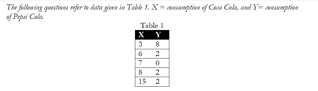 The following questions refer to data given in Table 1. \( X \) = consumption of Coca Cola, and \( Y \) = consumption of Pepsi Cola.

**Table 1**

\[
\begin{array}{|c|c|}
\hline
\textbf{X} & \textbf{Y} \\
\hline
3 & 8 \\
6 & 2 \\
7 & 0 \\
8 & 2 \\
15 & 2 \\
\hline
\end{array}
\]

**Explanation of Table 1:**

- The table provides data on the consumption levels of two different cola brands.
- Column \( X \) represents the consumption amount of Coca Cola.
- Column \( Y \) represents the consumption amount of Pepsi Cola.
- Each row shows a paired data point of Coca Cola and Pepsi Cola consumption.