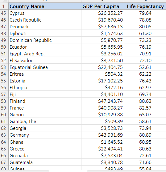 1 Country Name
45 Cyprus
46 Czech Republic
47 Denmark
48 Djibouti
49 Dominican Republic
50 Ecuador
51 Egypt, Arab Rep.
52 El Salvador
53 Equatorial Guinea
54 Eritrea
55 Estonia
56 Ethiopia
57 Fiji
58 Finland
59 France
60 Gabon
61 Gambia, The
62 Georgia
63 Germany
64 Ghana
65 Greece
66 Grenada
67 Guatemala
68 Guinea
GDP Per Capita
$26,352.27
$19,670.40
$57,636.13
$1,574.63
$5,870.77
$5,655.95
$3,256.02
$3,781.50
$22,404.75
$504.32
$17,102.25
$472.16
$4,401.10
$47,243.74
$40,908.27
$10,929.88
$509.39
$3,528.73
$43,931.69
$1,645.52
$22,494.41
$7,583.04
$3,340.78
$493 49
Life Expectancy
79.64
78.08
80.05
61.30
73.23
76.19
70.91
72.10
52.61
62.23
76.43
62.97
69.74
80.63
82.57
63.07
58.61
73.94
80.89
60.95
80.63
72.61
71.66
55.84