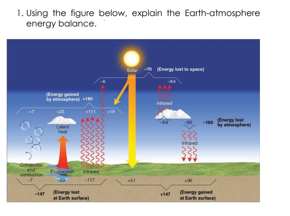 1. Using the figure below, explain the Earth-atmosphere
energy balance.
Solar -70 (Energy lost to space)
-6
-64
(Energy gained
by atmosphere) +160
Infrared
+23
+111
+19
(Energy lost
by atmosphere)
-64
-96
-160
Latent
heat
Infrared
Convection
and
conduction
Evaporation
Infrared
-7
-23
-117
+51
+96
(Energy lost
at Earth surface)
(Energy gained
at Earth surface)
-147
+147
