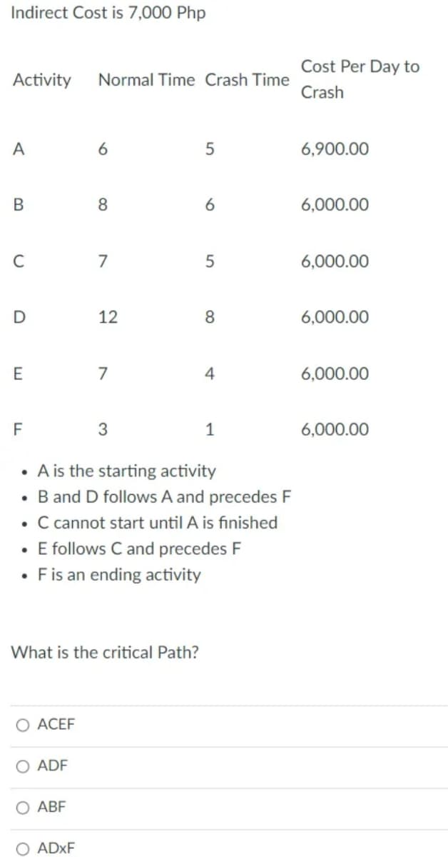 Indirect Cost is 7,000 Php
Cost Per Day to
Activity
Normal Time Crash Time
Crash
A
6,900.00
В
8.
6,000.00
C
7
6,000.00
D
12
8.
6,000.00
E
7
4
6,000.00
F
1
6,000.00
• A is the starting activity
• B and D follows A and precedes F
• Ccannot start until A is finished
• Efollows C and precedes F
• Fis an ending activity
What is the critical Path?
O ACEF
O ADF
O ABF
O ADXF
