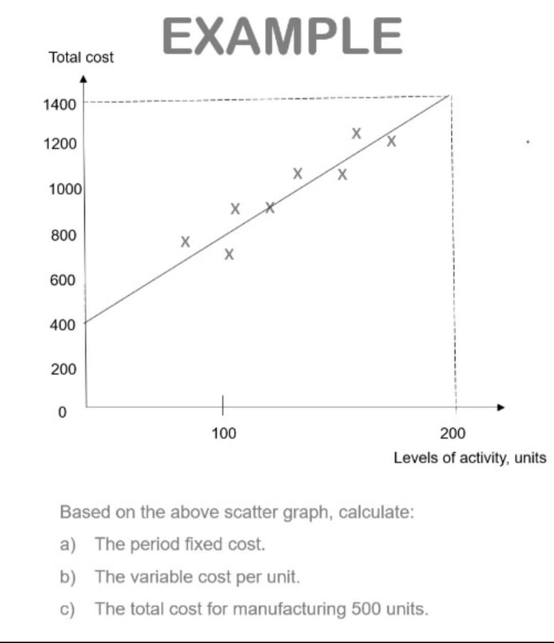 EXAMPLE
Total cost
1400
1200
1000
800
600
400
200
100
200
Levels of activity, units
Based on the above scatter graph, calculate:
a) The period fixed cost.
b) The variable cost per unit.
c) The total cost for manufacturing 500 units.
