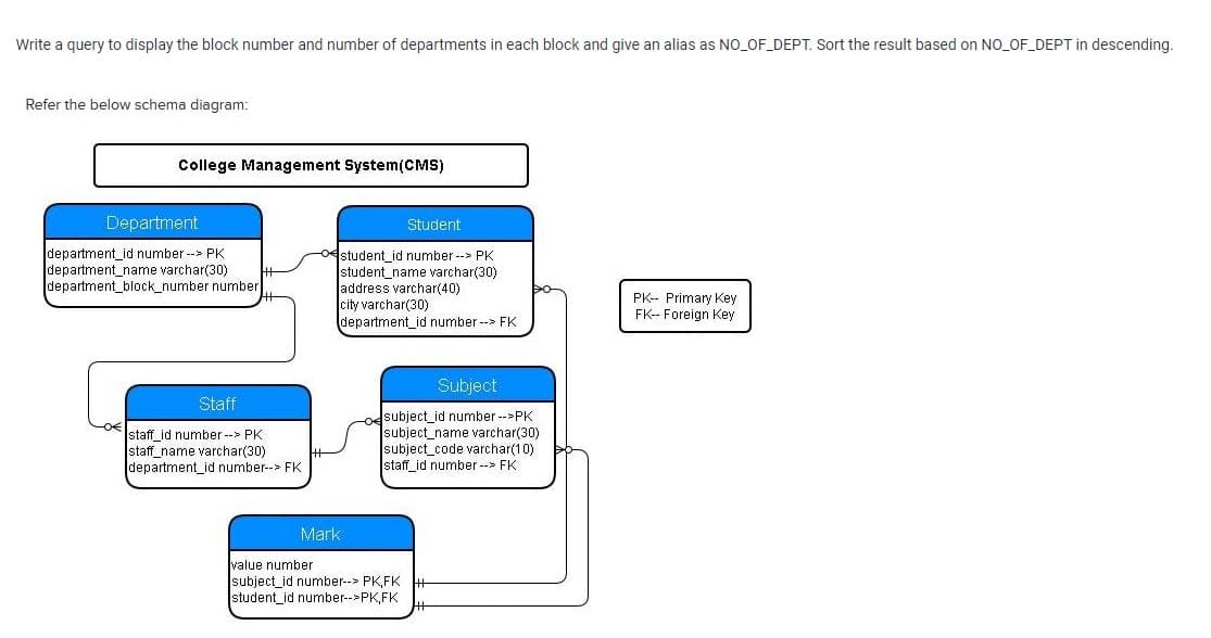 Write a query to display the block number and number of departments in each block and give an alias as NO_OF_DEPT. Sort the result based on NO_OF_DEPT in descending.
Refer the below schema diagram:
College Management System(CMS)
Department
Student
department_id number --> PK
department_name varchar(30)
department_block_number number
student id number -- PK
student_name varchar(30)
address varchar(40)
city varchar(30)
department_id number --> FK
PK-- Primary Key
FK-- Foreign Key
Subject
Staff
staff_id number --> PK
staff_name varchar(30)
department_id number--> FK
subject_id number--PK
subject_name varchar(30)
subject_code varchar(10)
staff_id number -- FK
Mark
value number
subject_id number--> PK,FK
student_id number-->PK,FK
