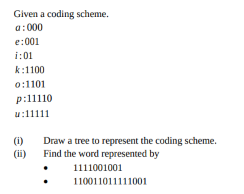 Given a coding scheme.
a:000
e:001
i:01
k:1100
0:1101
p:11110
u:11111
(i)
(ii)
Draw a tree to represent the coding scheme.
Find the word represented by
1111001001
110011011111001
