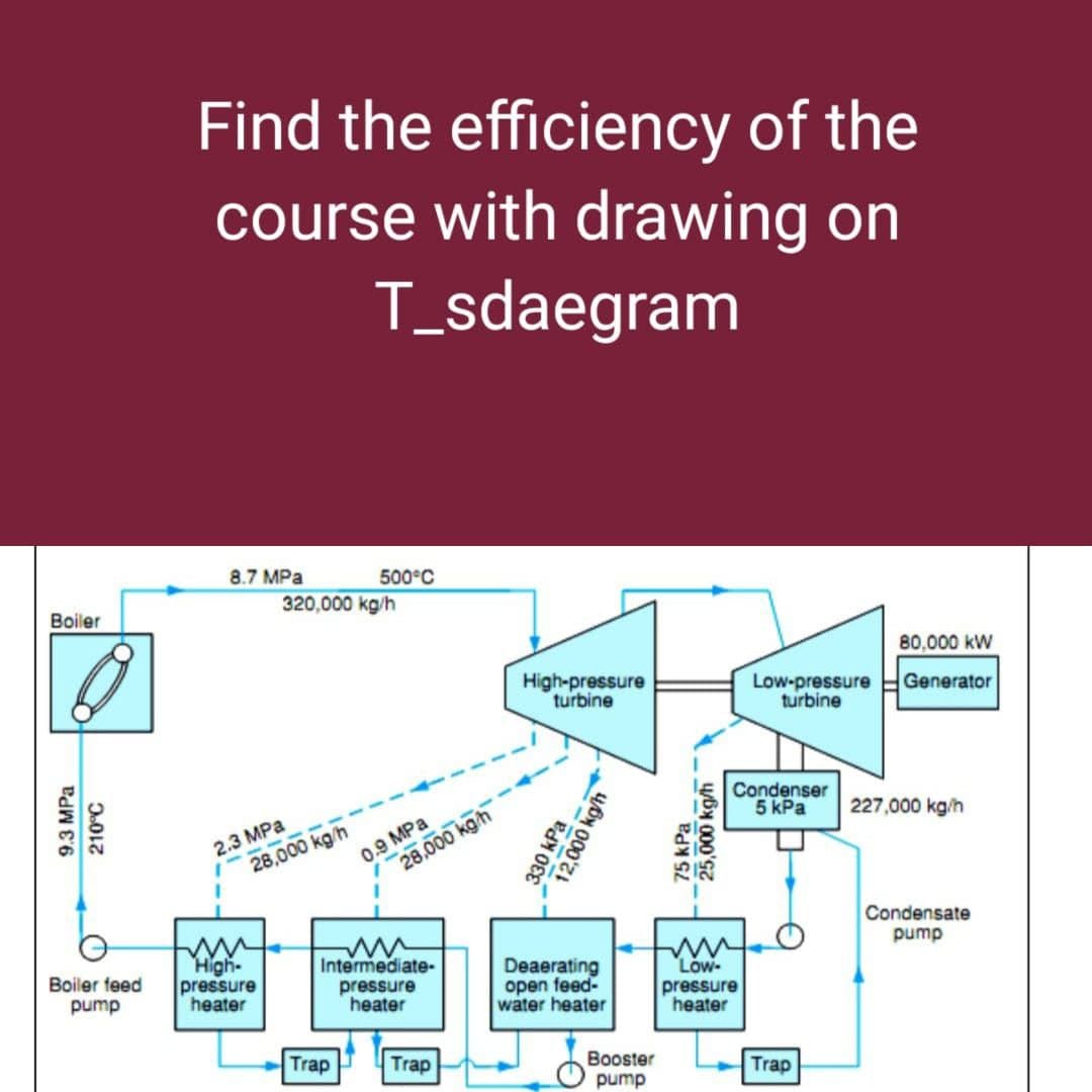 Boiler
9.3 MPa
210°C
Boiler feed
pump
Find the efficiency of the
course with drawing on
T_sdaegram
8.7 MPa
2.3 MPa
320,000 kg/h
28,000 kg/h
ww
High-
pressure
heater
500°C
Trap
0.9 MPa
28,000 kg/h
www
Intermediate-
pressure
heater
Trap
High-pressure
turbine
12,000 kg/h
330 kPa
Deaerating
open feed-
water heater
Booster
pump
75 kPa
25,000 kg/h
Low-pressure
turbine
Condenser
5 kPa
www
Low-
pressure
heater
Trap
80,000 KW
Generator
227,000 kg/h
Condensate
pump