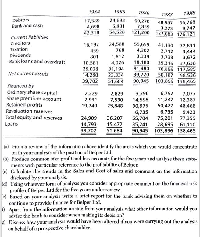 19X4
19X5
19X6
19X7
19X8
17,589
24,693 60,270
Debtors
Bank and cash
48,987
66,768
4,698
6,801
7,839
3,273
9,747
42,318
54,528 121,200 127,083 176,121
Current liabilities
Creditors
16,197
24,588
55,659
41,130
72,831
Taxation
459
768
4,302
2,712
3,444
Dividends
801
1,812
3,339
3,738
3,672
Bank loans and overdraft
10,581
4,026
18,180
29,316
37,638
28,038 31,194
81,480 76,896 117,585
Net current assets
14,280 23,334
39,720
50,187
58,536
39,702
51,684 90,945 103,896 138,465
Financed by
Ordinary share capital
2,229
2,829
3,396
6,792
7,077
Share premium account
Retained profits
2,931
7,530
14,598
11,247
12,387
19,749
25,848
30,975 50,427 48,468
Revaluation reserves
6,735
6,735
9,423
Total equity and reserves
Loans
24,909
36,207
55,704
75,201 77,355
14,793
15,477 35,241 28,695 61,110
51,684 90,945 103,896 138,465
39,702
(a) From a review of the information above identify the areas which you would concentrate
on in your analysis of the position of Belper Ltd.
(b) Produce common size profit and loss accounts for the five years and analyse these state-
ments with particular reference to the profitability of Belper.
(c) Calculate the trends in the Sales and Cost of sales and comment on the information
disclosed by your analysis.
(d) Using whatever form of analysis you consider appropriate comment on the financial risk
profile of Belper Ltd for the five years under review.
e) Based on your analysis write a brief report for the bank advising them on whether to
continue to provide finance for Belper Ltd.
f) Apart from the information arising from your analysis what other information would you
advise the bank to consider when making its decision?
g) Discuss how your analysis would have been altered if you were carrying out the analysis
on behalf of a prospective shareholder.