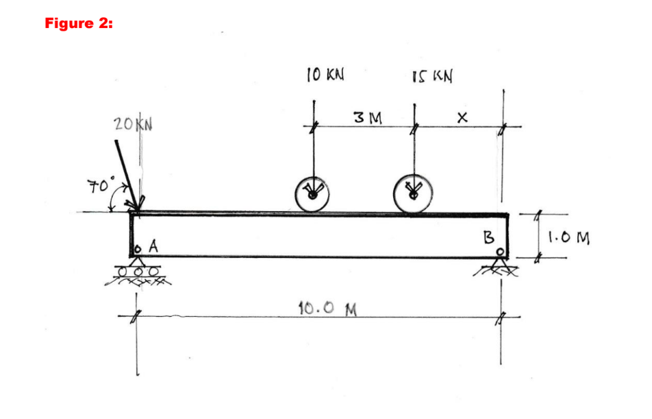 Figure 2:
20KN
70°
A
00
10 KN
3M
10.0 M
IS KN
X
B
1.0M