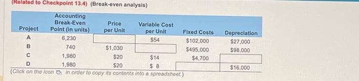 (Related to Checkpoint 13.4) (Break-even analysis)
Accounting
Break-Even
Point (in units)
6,230
740
1,980
1,980
Project
A
Price
per Unit
Variable Cost
per Unit
$54
$1,030
$20
$20
B
C
D
(Click on the iconin order to copy its contents into a spreadsheet.)
Fixed Costs
$102,000
$495,000
$4,700
$14
$8
Depreciation
$27,000
$98,000
$16,000