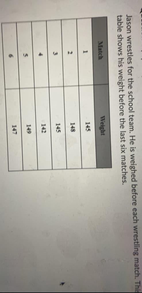 Jason wrestles for the school team. He is weighed before each wrestling match. This
table shows his weight before the last six matches.
Match
Weight
1
145
2.
148
3.
145
142
5.
149
147
