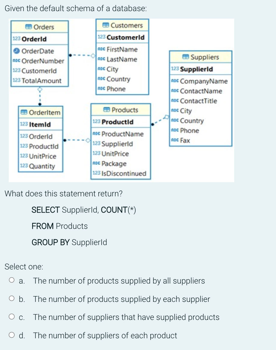 Given the default schema of a database:
Customers
123 Customerld
ADC FirstName
ADC LastName
ADC City
ADC Country
ADC Phone
EB Orders
123 Orderld
OrderDate
ADC OrderNumber
123 Customerld
123 TotalAmount
Orderltem
123 Itemld
123 Orderld
123 Productld
123 UnitPrice
123 Quantity
Products
O C.
123 ProductId
noc ProductName
123 Supplierld
123 UnitPrice
ADC Package
123 IsDiscontinued
What does this statement return?
SELECT Supplierld, COUNT(*)
FROM Products
GROUP BY Supplierld
Suppliers
123 Supplierld
RDC CompanyName
ADC ContactName
ADC ContactTitle
ADC City
noc Country
ADC Phone
ADC Fax
Select one:
O a. The number of products supplied by all suppliers
O b. The number of products supplied by each supplier
The number of suppliers that have supplied products
d. The number of suppliers of each product