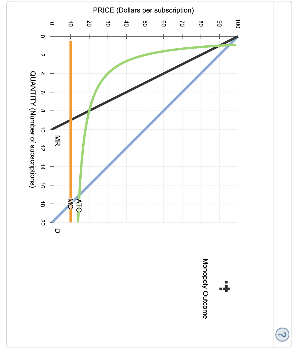 PRICE (Dollars per subscription)
100
90
80
70
60
50
40
30
20
10
0
0
+
2
MR
+
+
6
10 12 14
QUANTITY (Number of subscriptions)
+
4
+
8
ATC
MC
16 18 20
D
Monopoly Outcome
?