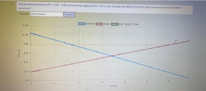 Let (inverse) demand be Pb 104 - 3 Qb and (inverse) supply be Pv 19 + 2Qv. Consider the PRICE FLOOR (Phigh). how much will CONSUMERS
purchase?
Answer your answer
Submit
Demand opy
$4120
100
$00
40
$20
15
Qutty
Price
