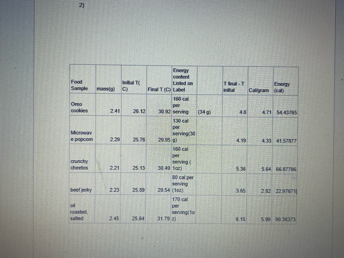 2)
Food
Sample mass(g) C)
Oreo
cookies
Microwav
e popcorn
crunchy
cheetos
beef jerky
oil
roasted,
salted
2.41
2.29
2.21
2.23
2.45
Initial T(
26.12
25.76
25.13
25.89
25.64
Energy
content
Listed on
Final T (C) Label
160 cal
per
30.92 serving
130 cal
per
serving(30
29.95 g)
160 cal
per
serving (
30.49 10z)
80 cal per
serving
29.54 (10z)
170 cal
per
serving(10
31.79 z)
(34 g)
T final - T
initial
4.8
4.19
5.36
3.65
6.15
Energy
Cal/gram (cal)
4.71 54.43765
4.33 41.57877
5.64 66.87706
2.82 22.97671
5.99 90.38373