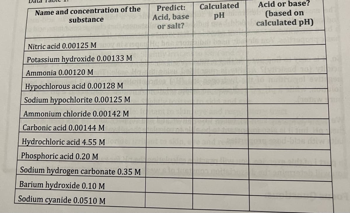 Name and concentration of the
substance
Nitric acid 0.00125 MON
Potassium hydroxide 0.00133 M
Ammonia 0.00120 M
Hypochlorous acid 0.00128 M
Sodium hypochlorite 0.00125 M
Ammonium chloride 0.00142 M
Carbonic acid 0.00144 M
Hydrochloric acid 4.55 Mory
Phosphoric acid 0.20 M
Sodium hydrogen carbonate 0.35 M
Barium hydroxide 0.10 M
Sodium cyanide 0.0510 M
Predict:
Acid, base
or salt?
Calculated
pH
Acid or base?
(based on
calculated pH)