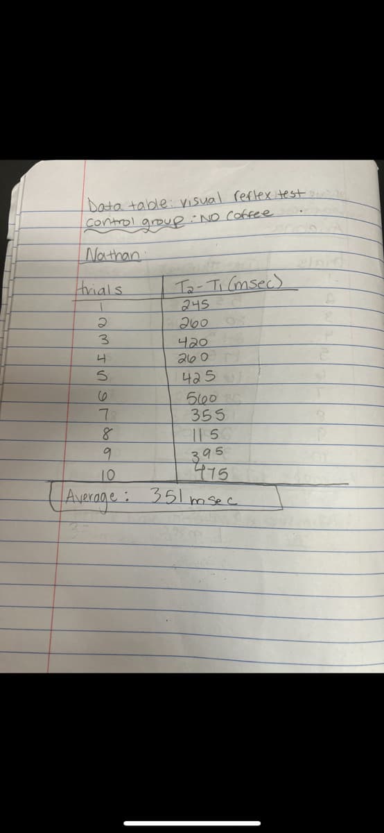 Data table: visual reflex test
Control group : NO Coffee
Nathan
Hrials.
I
2
3
4
S
60
7
8
9
10
Ta-Ti (msec)
245
2600
420 6
260
4251
560
355
115
395
475
(Average: 351 msec