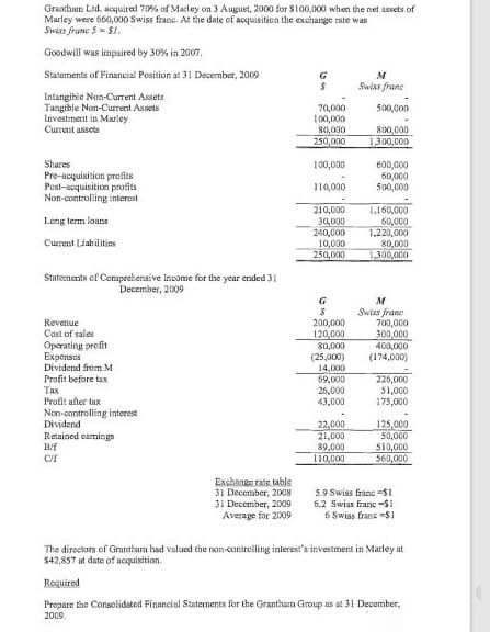 Grantham Ltd. acquired 70% of Marley on 3 August, 2000 for $100,000 when the net assets of
Marley were 660,000 Swiss franc. At the date of acquisition the exchange rate was
Swiss franc 5 = $1,
Goodwill was impaired by 30% in 2007.
Statements of Financial Position at 31 December, 2009
M
Swiss frane
Intangibie Non-Current Assets
Tangible Non-Current Assets
Investment in Marley
Currest assets
70,000
500,000
100,000
80,000
250,000
800,000
1300,000
Shares
100,000
Pre-acquisition profits
Post-scquisition profits
Non-controlling interest
600,000
60,000
500,000
110,000
1,160,000
60,000
1,220,000
80,000
1,300,000
210,000
Long term loans
30,000
240,000
10,000
250,000
Current Liabilitios
Statements of Cemprehensive Income for the year ended 31
December, 2009
G
Swias frane
700,000
300,000
400,000
(174,000)
Revenue
Cast of sales
200,000
120,000
80,000
Operating profit
Expenses
Dividend from M
(25,000)
14,000
69,000
Profit before tax
Тах
Profit after tax
25,000
43,000
226,000
51,000
175,000
Non-controling interest
Dividend
22,000
21,000
89.000
110,000
125,000
50,000
510,000
560,000
Retained eamings
Exshange rate table
31 December, 2008
5.9 Swiss franc =$1
6,2 Swiss franc -S1
6 Swiss franc $1
31 December, 2009
Average for 2009
The directors of Granthum had valued the nan-contrelling interest's investment in Marley at
$42,857 at date of acquisition.
Required
Prepare the Consolidated Financial Staterments for the Grantham Group as at 31 December,
2009.
