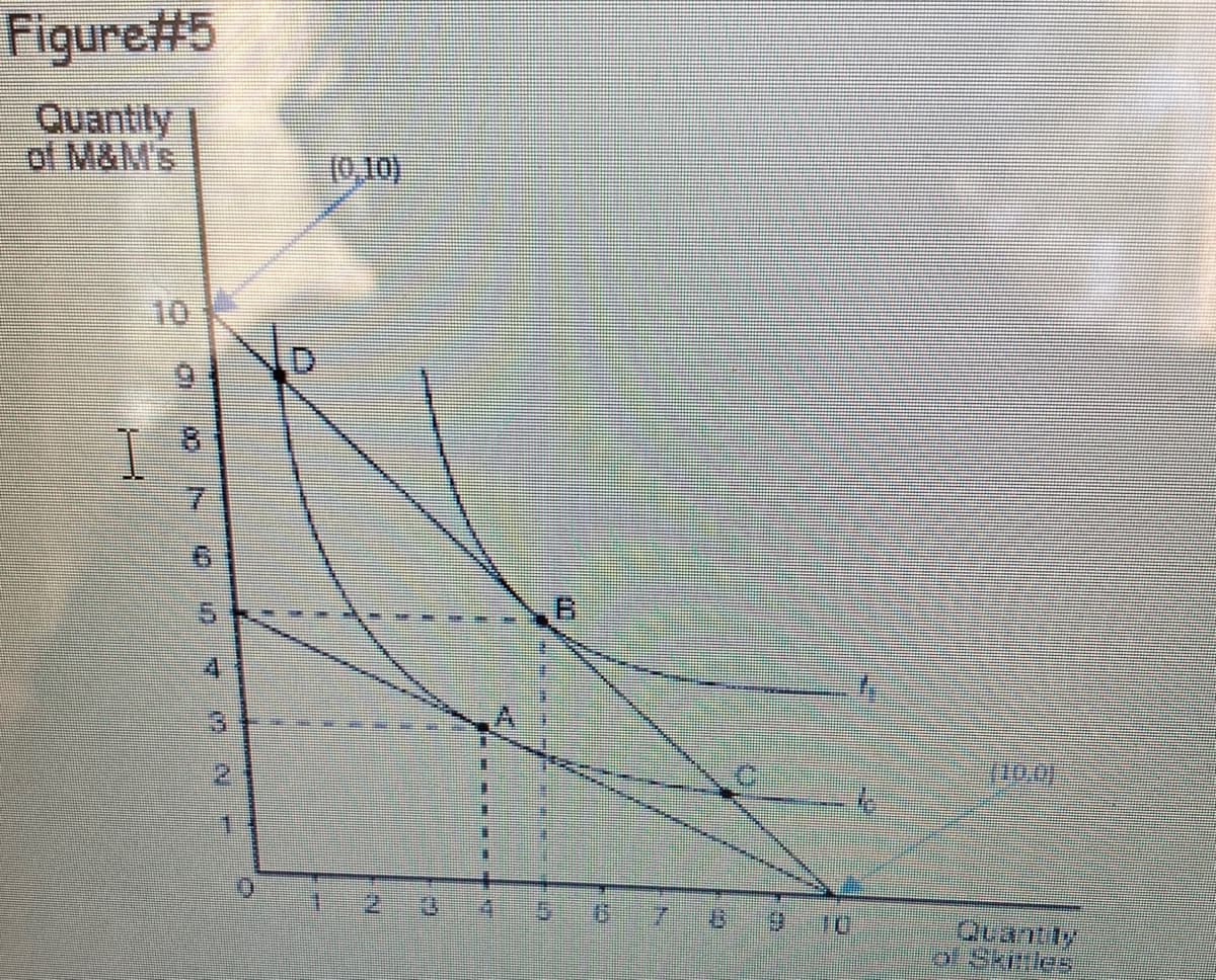 Figure#5
Quantity
of M&M's
(0,10)
10
2.
41
Quantily
o Skeles
