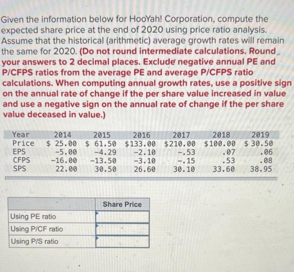 Given the information below for HooYah! Corporation, compute the
expected share price at the end of 2020 using price ratio analysis.
Assume that the historical (arithmetic) average growth rates will remain
the same for 2020. (Do not round intermediate calculations. Round
your answers to 2 decimal places. Exclude negative annual PE and
P/CFPS ratios from the average PE and average P/CFPS ratio
calculations. When computing annual growth rates, use a positive sign
on the annual rate of change if the per share value increased in value
and use a negative sign on the annual rate of change if the per share
value deceased in value.)
Year
2014
2015
2016
Price $25.00 $61.50 $133.00
EPS
-2.10
CFPS
-3.10
SPS
26.60
-5.00
-4.29
-16.00 -13.50
22.00
30.50
Using PE ratio
Using P/CF ratio
Using P/S ratio
Share Price
2017
$210.00
-.53
-.15
30.10
2018
$100.00
.07
.53
33.60
2019
$30.50
.06
.08
38.95