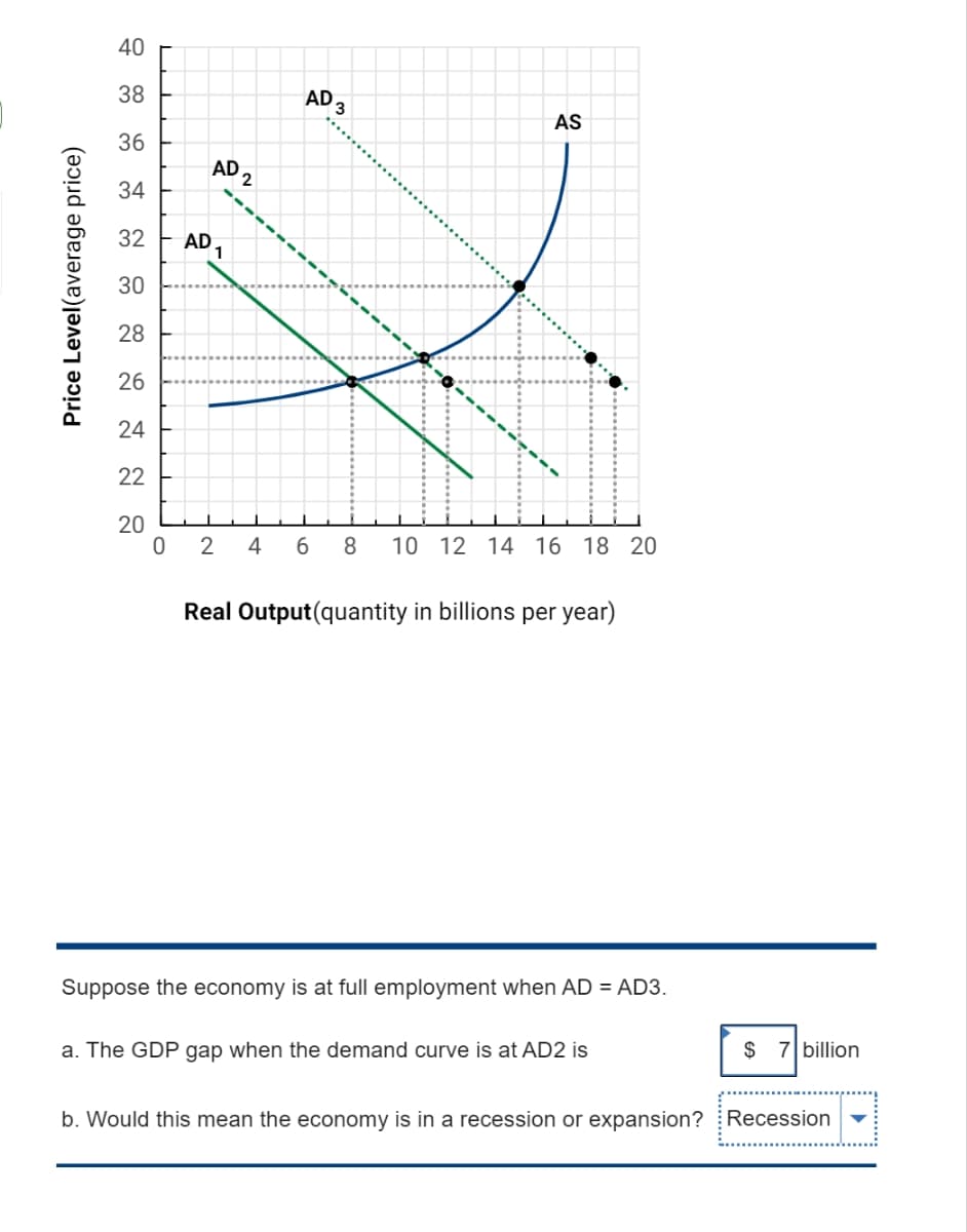 Price Level(average price)
40
38
36
34
32 AD
1
30
28
26
24
22
20
0
AD 2
2 4
AD 3
AS
6 8 10 12 14 16 18 20
Real Output (quantity in billions per year)
Suppose the economy is at full employment when AD = AD3.
a. The GDP gap when the demand curve is at AD2 is
$ 7 billion
b. Would this mean the economy is in a recession or expansion? Recession