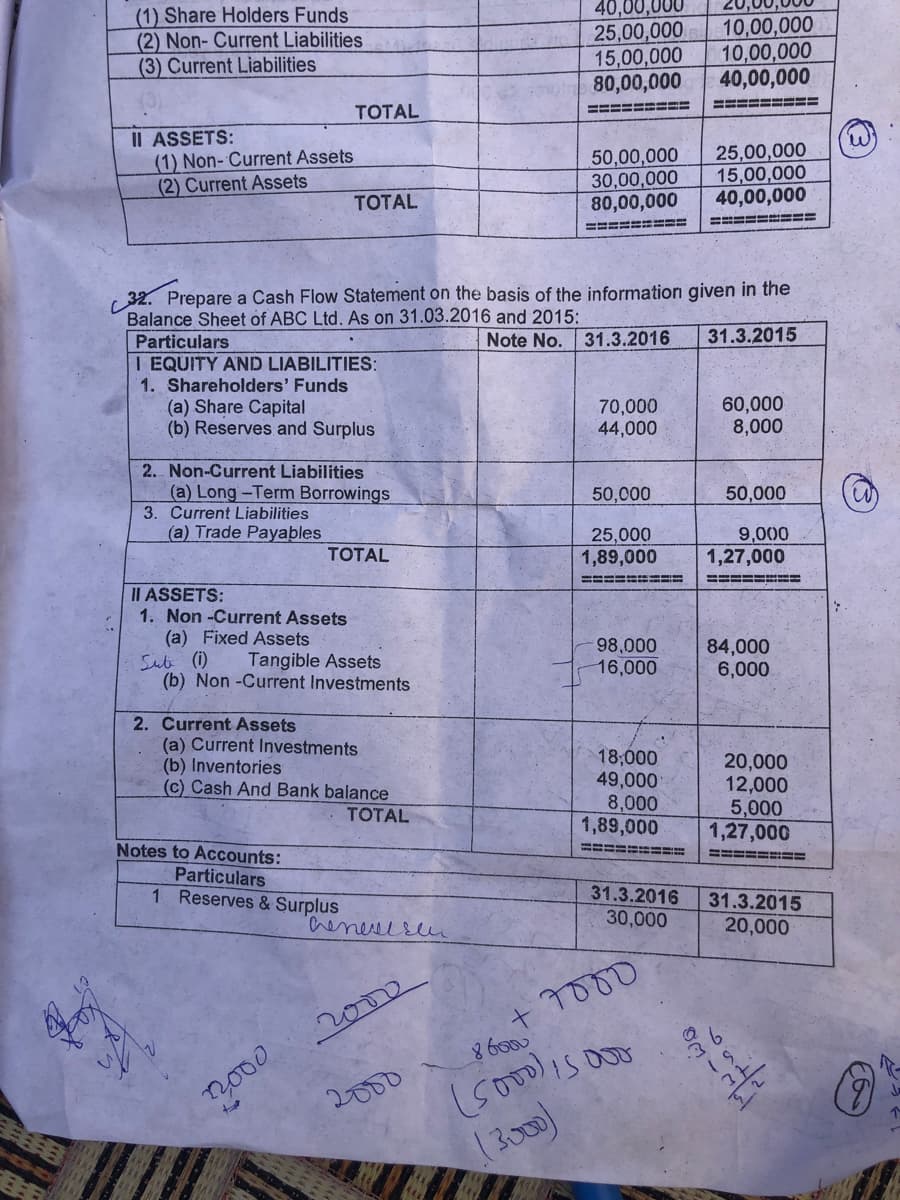 (1) Share Holders Funds
(2) Non- Current Liabilities
(3) Current Liabilities
40,00,000
25,00,000
15,00,000
80,00,000
10,00,000
10,00,000
40,00,000
TOTAL
====== ===
=========
II ASSETS:
(1) Non- Current Assets
(2) Current Assets
50,00,000
30,00,000
80,00,000
25,00,000
15,00,000
40,00,000
TOTAL
=== ====
======
32. Prepare a Cash Flow Statement on the basis of the information given in the
Balance Sheet of ABC Ltd. As on 31.03.2016 and 2015:
Particulars
I EQUITY AND LIABILITIES:
1. Shareholders' Funds
Note No. 31.3.2016
31.3.2015
(a) Share Capital
(b) Reserves and Surplus
70,000
44,000
60,000
8,000
2. Non-Current Liabilities
(a) Long-Term Borrowings
3. Current Liabilities
(a) Trade Payables
50,000
50,000
25,000
9,000
1,27,000
TОTAL
1,89,000
II ASSETS:
1. Non -Current Assets
(a) Fixed Assets
Sute (1)
(b) Non -Current Investments
===== ==
98,000
16,000
84,000
6,000
Tangible Assets
2. Current Assets
(a) Current Investments
(b) Inventories
(c) Cash And Bank balance
18;000
49,000
8,000
1,89,000
20,000
12,000
5,000
1,27,000
TOTAL
Notes to Accounts:
==== ====
Particulars
1 Reserves & Surplus
!===
31.3.2016
31.3.2015
heneeesu
30,000
20,000
+ 7000
86000
2000
9.
2000
2000
(300)
