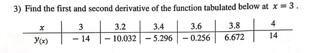 3) Find the first and second derivative of the function tabulated below at x = 3.
+
-
x
y(x)
3
14
-
3.2
10.032
3.4
- 5.296
3.6
-0.256
-
3.8
6.672
4
14