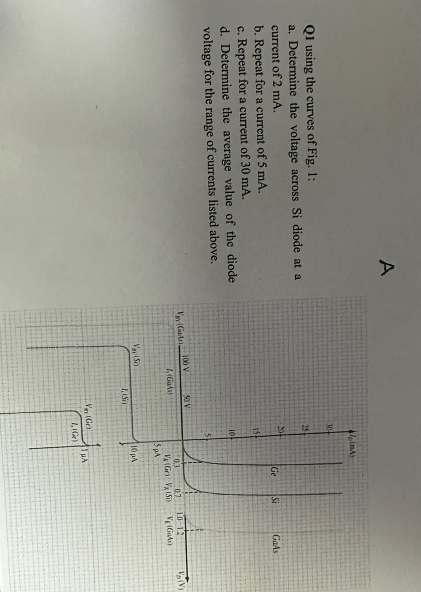 A
Q1 using the curves of Fig. 1:
a. Determine the voltage across Si diode at a
current of 2 mA.
b. Repeat for a current of 5 mA.
c. Repeat for a current of 30 mA.
d. Determine the average value of the diode
voltage for the range of currents listed above.
Vay (Gads).
100 V
VBV (Si)
50 V
(GaAs)
1, (Si)
A/p (mA)
304
25
20
15
10
VKY (GC)
1, (Ge)
5 PA
0.3
0.7
Vx (Gr) Vx (Si)
10 pA
Ge
μA
Si
GaAs
1.0-1.2
Vk (GaAs)
VD (V)