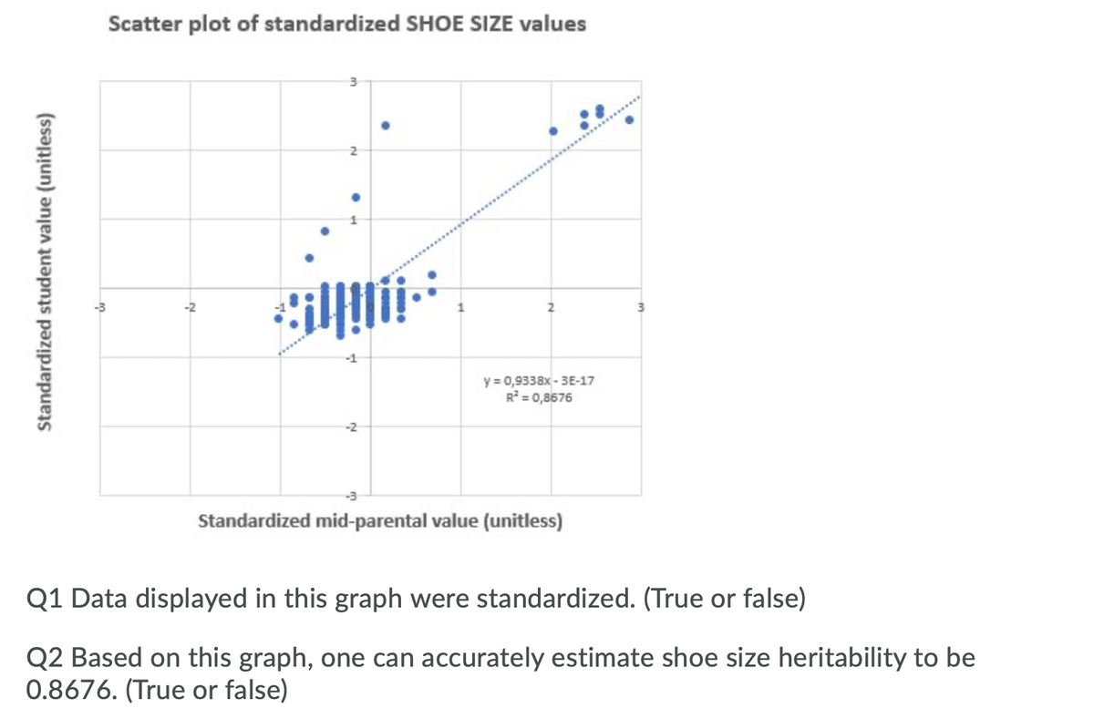 Scatter plot of standardized SHOE SIZE values
2
-2
2
3.
y = 0,9338x - 3E-17
R = 0,8676
-2
Standardized mid-parental value (unitless)
Q1 Data displayed in this graph were standardized. (True or false)
Q2 Based on this graph, one can accurately estimate shoe size heritability to be
0.8676. (True or false)
Standardized student value (unitless)
