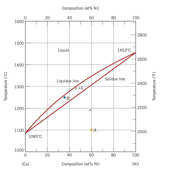 Composition (at% Ni)
20
40
60
80
100
1600
2800
1500
Liquid
1453°C
2600
1400
Solidus line
Liquidus line
a +L
2400
1300
1200
2200
1100
2000
1085°C
1000
20
40
60
80
100
(Cu)
Composition (wt% Ni)
(Ni)
Temperature (°C)
Temperature (°F)
