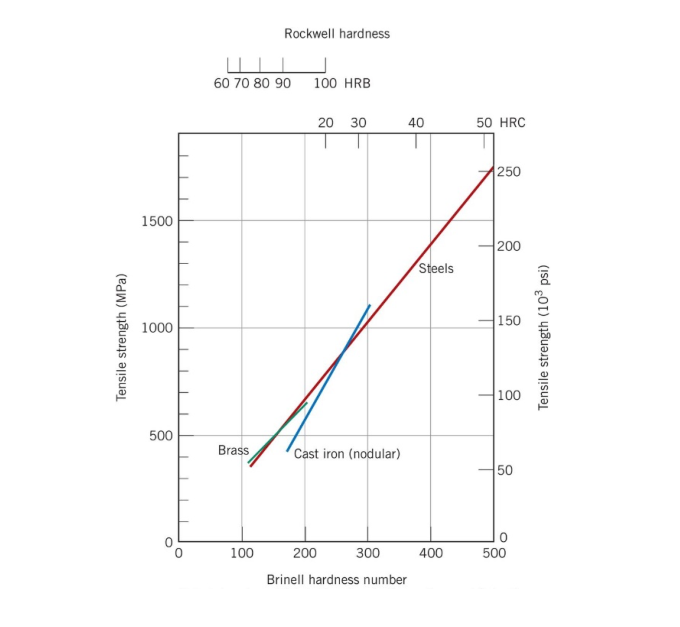 Rockwell hardness
60 70 80 90
100 HRB
20 30
40
50 HRC
250
1500
200
Steels
150
1000
100
500
Brass
Cast iron (nodular)
50
100
200
300
400
500
Brinell hardness number
Tensile strength (MPa)
Tensile strength (103 psi)
