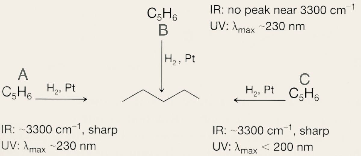 C5H6
IR: no peak near 3300 cm
UV: Amax -230 nm
H, , Pt
A
C5H H2, Pt
H2, Pt C5H6
IR: ~3300 cm1, sharp
IR: ~3300 cm', sharp
UV: Amax -230 nm
UV: Amax < 200 nm
