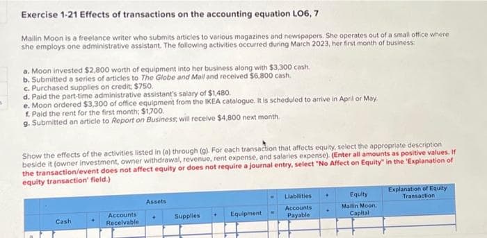 s
Exercise 1-21 Effects of transactions on the accounting equation LO6, 7
Mailin Moon is a freelance writer who submits articles to various magazines and newspapers. She operates out of a small office where
she employs one administrative assistant. The following activities occurred during March 2023, her first month of business:
a. Moon invested $2,800 worth of equipment into her business along with $3,300 cash.
b. Submitted a series of articles to The Globe and Mail and received $6,800 cash.
c. Purchased supplies on credit, $750.
d. Paid the part-time administrative assistant's salary of $1,480.
e. Moon ordered $3,300 of office equipment from the IKEA catalogue. It is scheduled to arrive in April or May
f. Paid the rent for the first month; $1,700.
g. Submitted an article to Report on Business, will receive $4,800 next month.
Show the effects of the activities listed in (a) through (g). For each transaction that affects equity, select the appropriate description
beside it (owner investment, owner withdrawal, revenue, rent expense, and salaries expense). (Enter all amounts as positive values. If
the transaction/event does not affect equity or does not require a journal entry, select "No Affect on Equity" in the 'Explanation of
equity transaction' field.)
Cash
Accounts
Receivable
Assets
Supplies
Equipment
Liabilities
Accounts
Payable
Equity
Mailin Moon,
Capital
Explanation of Equity
Transaction