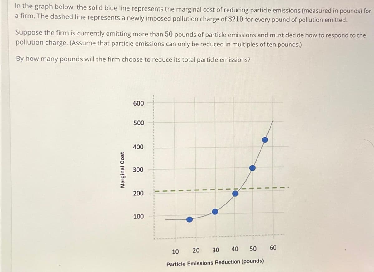 In the graph below, the solid blue line represents the marginal cost of reducing particle emissions (measured in pounds) for
a firm. The dashed line represents a newly imposed pollution charge of $210 for every pound of pollution emitted.
Suppose the firm is currently emitting more than 50 pounds of particle emissions and must decide how to respond to the
pollution charge. (Assume that particle emissions can only be reduced in multiples of ten pounds.)
By how many pounds will the firm choose to reduce its total particle emissions?
Marginal Cost
600
500
400
300
200
100
30
40
10
20
50
Particle Emissions Reduction (pounds)
60