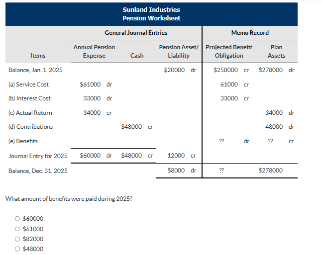 Items
Balance, Jan. 1, 2025
(a) Service Cost
(b) Interest Cost
(c) Actual Return
(d) Contributions
(e) Benefits
Journal Entry for 2025
Balance, Dec. 31, 2025
$60000
$61000
O $82000
$48000
General Journal Entries
Annual Pension
Expense
Sunland Industries
Pension Worksheet
$61000 dr
33000 dr
34000 cr
Cash
$48000 cr
$60000 dr $48000 cr
What amount of benefits were paid during 2025?
Pension Asset/
Liability
$20000 dr
12000 cr
$8000 dr
Memo Record
Projected Benefit
Obligation
$258000 cr $278000 dr
61000 cr
33000 cr
?? dr
??
Plan
Assets
34000 dr
48000 dr
??
$278000
cr