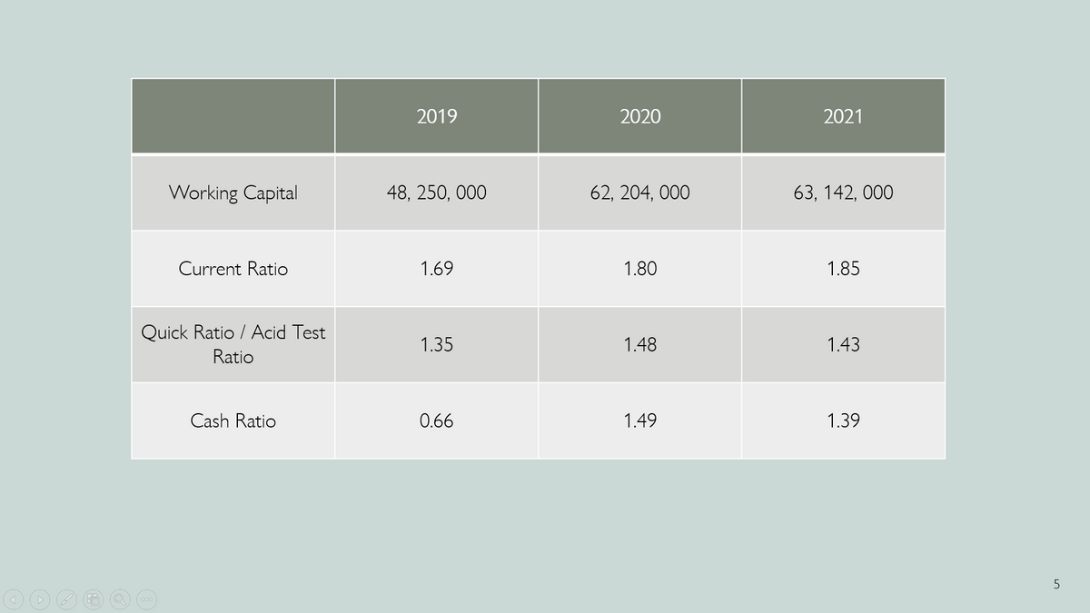 Working Capital
Current Ratio
Quick Ratio / Acid Test
Ratio
Cash Ratio
2019
48, 250,000
1.69
1.35
0.66
2020
62, 204,000
1.80
1.48
1.49
2021
63, 142, 000
1.85
1.43
1.39
5