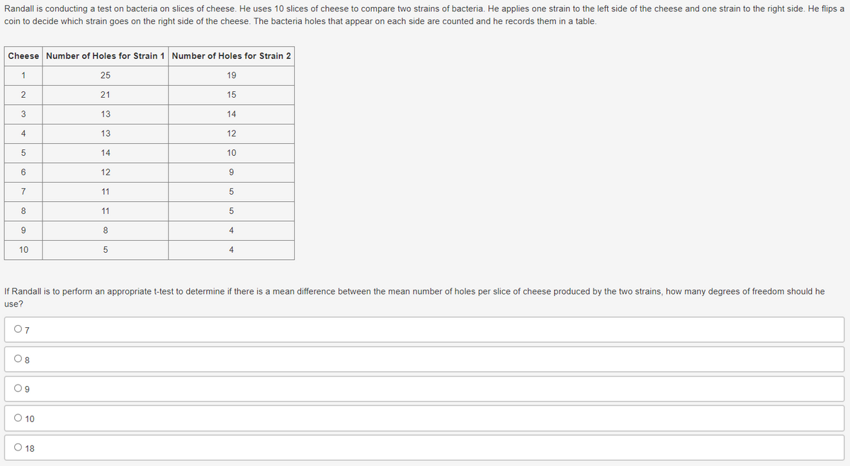Randall is conducting a test on bacteria on slices of cheese. He uses 10 slices of cheese to compare two strains of bacteria. He applies one strain to the left side of the cheese and one strain to the right side. He flips a
coin to decide which strain goes on the right side of the cheese. The bacteria holes that appear on each side are counted and he records them in a table.
Cheese Number of Holes for Strain 1 Number of Holes for Strain 2
1
2
3
4
5
6
7
8
9
10
07
08
09
O 10
25
O 18
21
13
13
14
12
11
11
8
5
19
15
14
If Randall is to perform an appropriate t-test to determine if there is a mean difference between the mean number of holes per slice of cheese produced by the two strains, how many degrees of freedom should he
use?
12
10
9
5
5
4
4