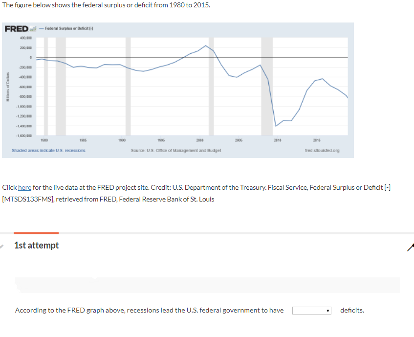 The figure below shows the federal surplus or deficit from 1980 to 2015.
FRED
- Faderal Surplus or Deficit
00,0
200, 000
200
00.
-300 000
-1000, 00
-1200
-1400 00
1900
1905
1990
1995
2000
2005
201
2015
Shaded areas indicate US. recessions
Source: US. Omice of Management and Budget
tred soutsted.org
Click here for the live data at the FRED project site. Credit: U.S. Department of the Treasury. Fiscal Service, Federal Surplus or Deficit [-]
[MTSDS133FMS], retrieved from FRED, Federal Reserve Bank of St. Louis
1st attempt
According to the FRED graph above, recessions lead the U.S. federal government to have
deficits.
