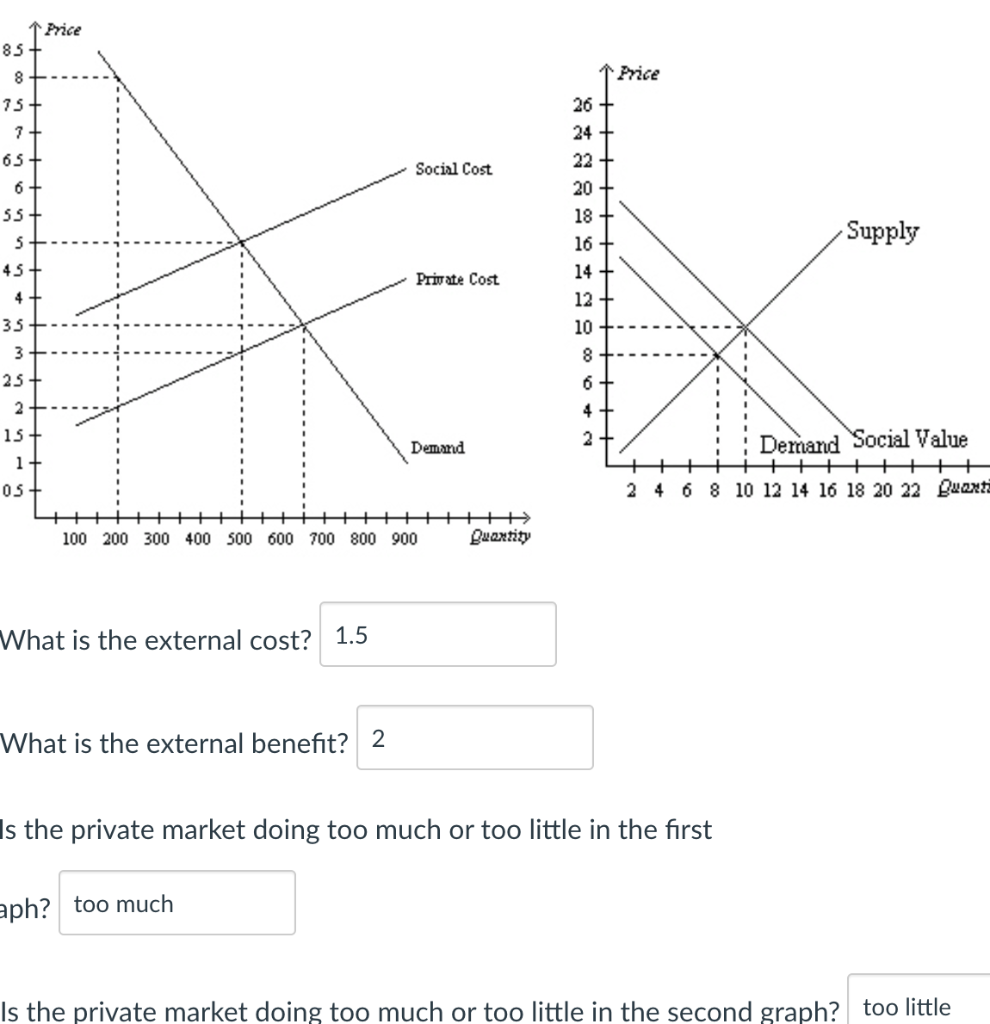 TPrice
85
个Price
75+
26 +
24
65
22
Social Cost
6
20 +
18
Supply
16 +
14 +
12 +
45+
Private Cost
4
35
10
3
25+
6 +
2
4
Demand Social Value
+++++
15+
2
Demand
1+
05
2 4 68 10 12 14 16 18 20 22 Buaxt
100 200 300 400 500 600 700 800 900
Quantity
What is the external cost? 1.5
What is the external benefit? 2
Is the private market doing too much or too little in the first
aph? too much
Is the private market doing too much or too little in the second graph? too little
