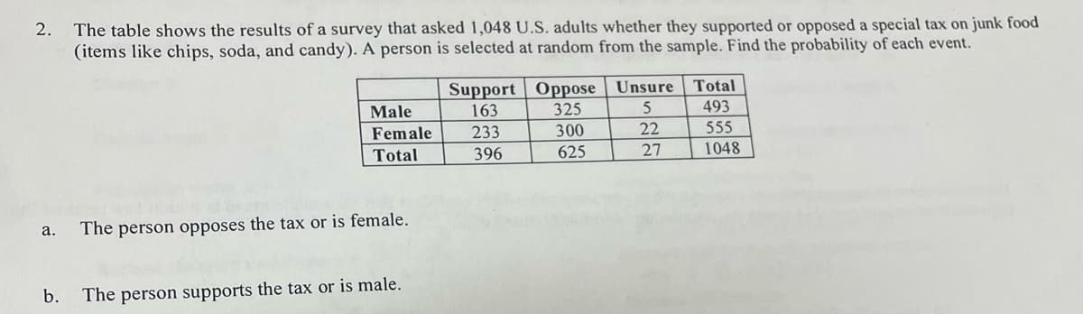 2.
The table shows the results of a survey that asked 1,048 U.S. adults whether they supported or opposed a special tax on junk food
(items like chips, soda, and candy). A person is selected at random from the sample. Find the probability of each event.
Support Oppose | Unsure
163
Total
Male
325
493
Female
233
300
22
555
Total
396
625
27
1048
а.
The person opposes the tax or is female.
b.
The person supports the tax or is male.
