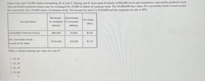 Jones Corp. had 120,000 shares outstanding all of year 8. During year 8, Jones paid dividends of $60,000 on its non-cumulative, convertible preferred stock.
The convertible preferred shares may be exchanged for 20,000 of shares of common stock. The $4,000,000 face value, 6% convertible bonds (issued at par)
are convertible into 120,000 shares of common stock. Net income for year 8 is $250,000 and the corporate tax rate is 40%.
Security Name
Convertible Proferred Shares
6% Convertible Bonds
Issued at Par Value
O $1.29
O $1.39
O $1.58
O $1.60
4
Numerator Denominator
If-Converted f-Converted
Method
Method
$60,000
$144,000
What is diluted earnings per share for year 87
20,000
120,000
Per Share
Effect
$3.00
$1.20