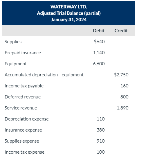 WATERWAY LTD.
Adjusted Trial Balance (partial)
January 31, 2024
Supplies
Prepaid insurance
Equipment
Accumulated depreciation-equipment
Income tax payable
Deferred revenue
Service revenue
Depreciation expense
Insurance expense
Supplies expense
Income tax expense
Debit
$640
1,140
6,600
110
380
910
100
Credit
$2,750
160
800
1,890