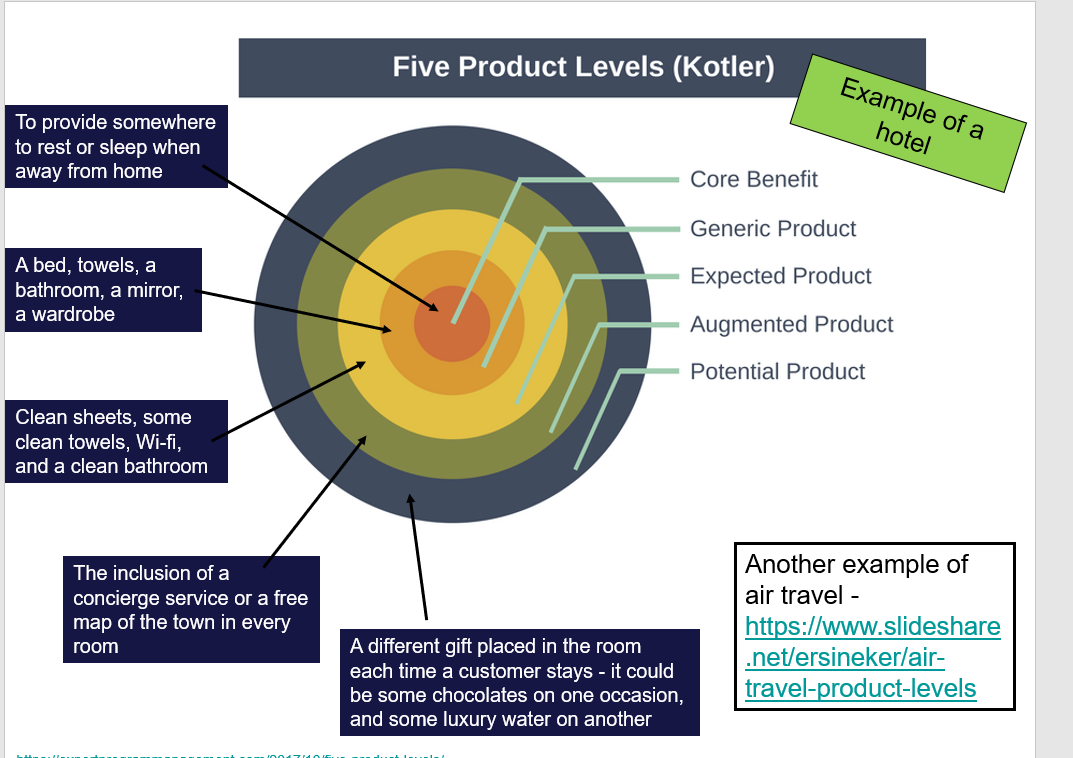 To provide somewhere
to rest or sleep when
away from home
A bed, towels, a
bathroom, a mirror,
a wardrobe
Clean sheets, some
clean towels, Wi-fi,
and a clean bathroom
The inclusion of a
concierge service or a free
map of the town in every
room
Five Product Levels (Kotler)
A different gift placed in the room
each time a customer stays - it could
be some chocolates on one occasion,
and some luxury water on another
Core Benefit
Example of a
hotel
Generic Product
Expected Product
Augmented Product
Potential Product
Another example of
air travel -
https://www.slideshare
.net/ersineker/air-
travel-product-levels