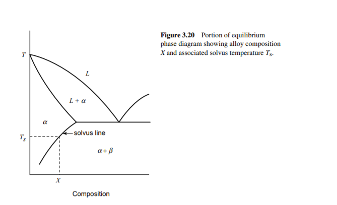 Figure 3.20 Portion of equilibrium
phase diagram showing alloy composition
X and associated solvus temperature Tș.
- solvus line
Ts
a+ B
х
Composition
