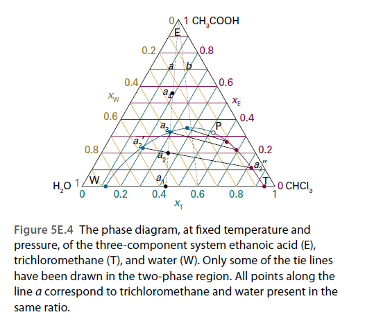 OA1 CH,COOH
/E
0.2,
0.8
0.4
0.6
XE
0.6
0.4
a,
0.8
0.2
1ZW
0.2
a
H,O
0 CHCI,
1
0.4
0.6
X-
0.8
Figure 5E.4 The phase diagram, at fixed temperature and
pressure, of the three-component system ethanoic acid (E),
trichloromethane (T), and water (W). Only some of the tie lines
have been drawn in the two-phase region. All points along the
line a correspond to trichloromethane and water present in the
same ratio.
