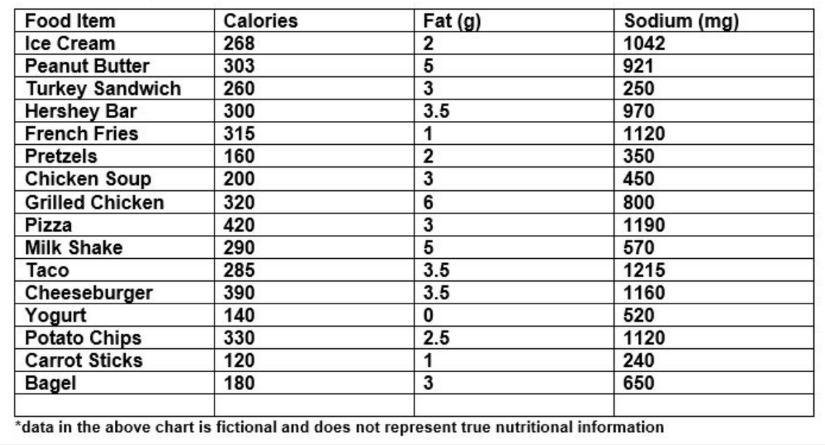 Fat (g)
Food Item
Ice Cream
Calories
268
Sodium (mg)
1042
921
2
Peanut Butter
303
Turkey Sandwich
Hershey Bar
French Fries
Pretzels
Chicken Soup
260
250
970
3
300
315
3.5
1
1120
160
350
200
450
Grilled Chicken
320
800
420
290
Pizza
Milk Shake
Taco
Cheeseburger
Yogurt
Potato Chips
Carrot Sticks
Bagel
1190
570
1215
1160
520
285
3.5
390
3.5
140
330
2.5
1120
120
180
1
240
3
650
*data in the above chart is fictional and does not represent true nutritional information
