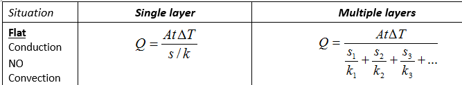 Situation
Flat
Conduction
NO
Convection
Single layer
At AT
Q
s/k
Multiple layers
At&T
$3
k₁ k₂ kz
$1 $₂
+.
+
-t....